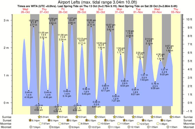 Belize Tide Chart