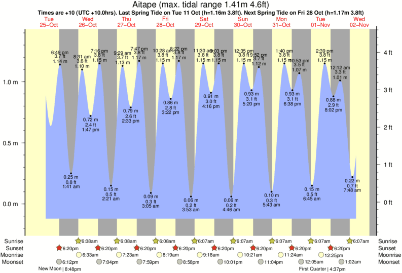 tide graph for Aitape near Aitape surf break
