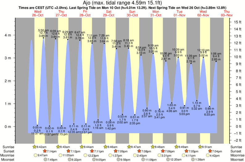 tide graph for Ajo surf break
