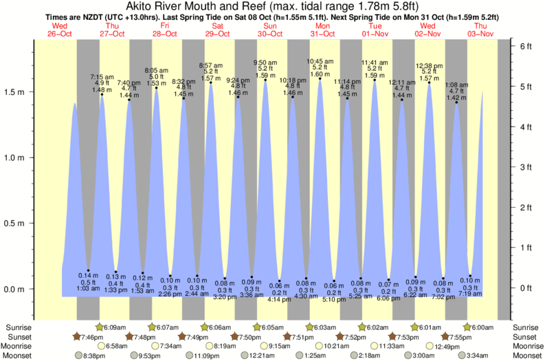 tide graph for Akito River Mouth and Reef surf break