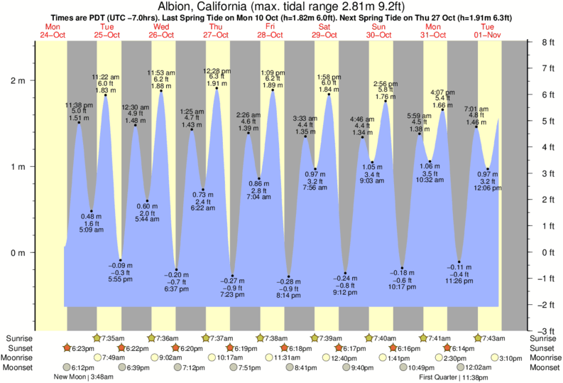 Trinidad And Tobago Tide Chart