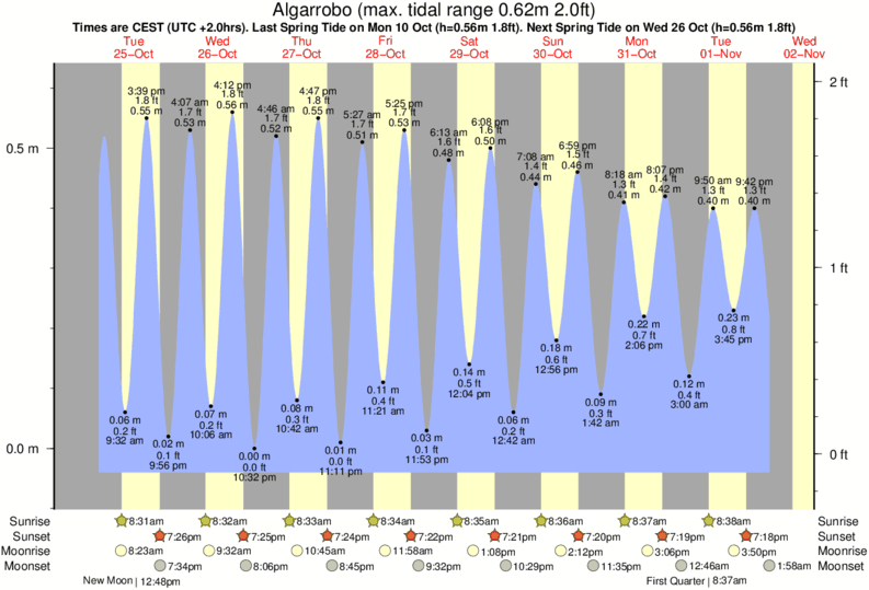 tide graph for Algarrobo near Playa de Lagos surf break