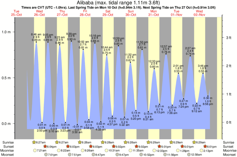 tide graph for Alibaba surf break