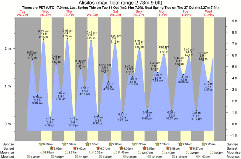 Fiji Tide Chart