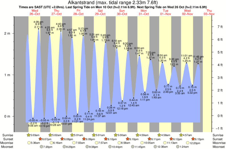 Tide Chart Richards Bay 2018