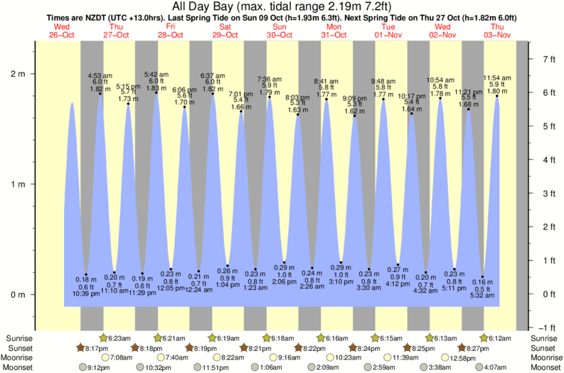 tide graph for All Day Bay near Kakanui River Mouth surf break