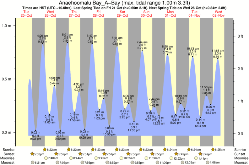 Kiholo Bay Tide Times & Tide Charts