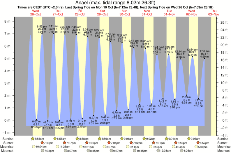 tide graph for Anael near Aber Wrac'h Point surf break