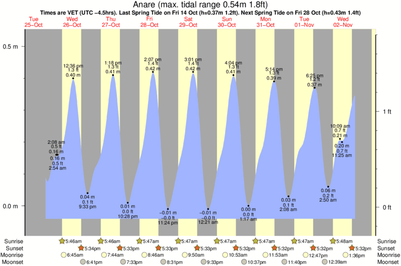tide graph for Anare near La Punta de Las Caracas surf break