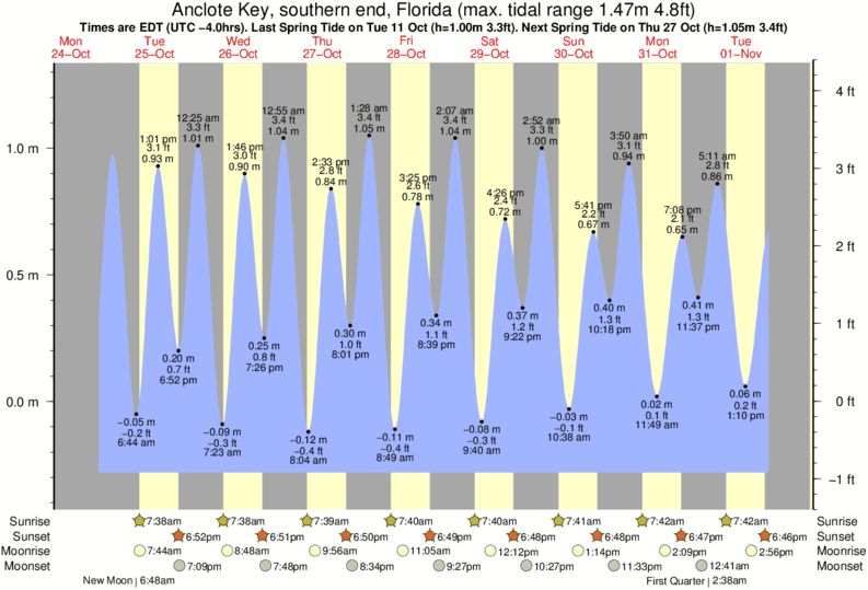 Honeymoon Island Tide Chart