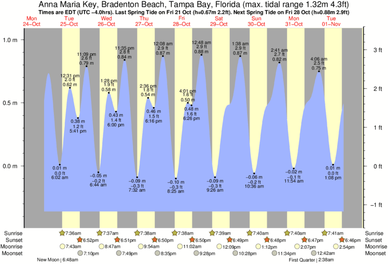 Tide Chart Destin Fl