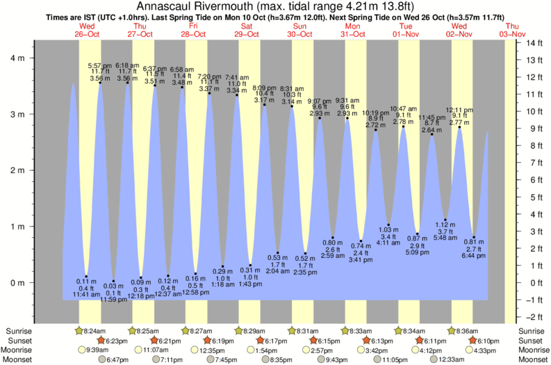 tide graph for Annascaul Rivermouth near Inch Reefs surf break