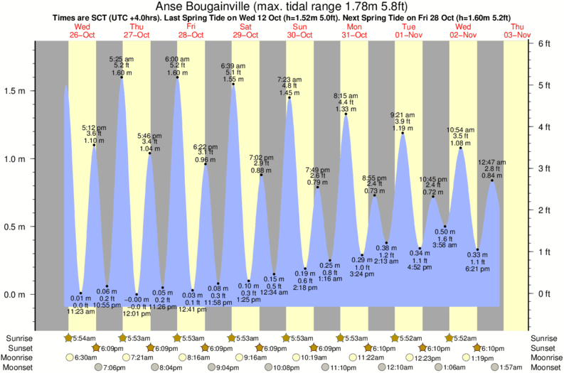 tide graph for Anse Bougainville near Anse aux Poules Bleues surf break