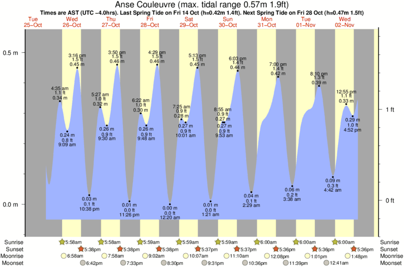 tide graph for Anse Couleuvre surf break