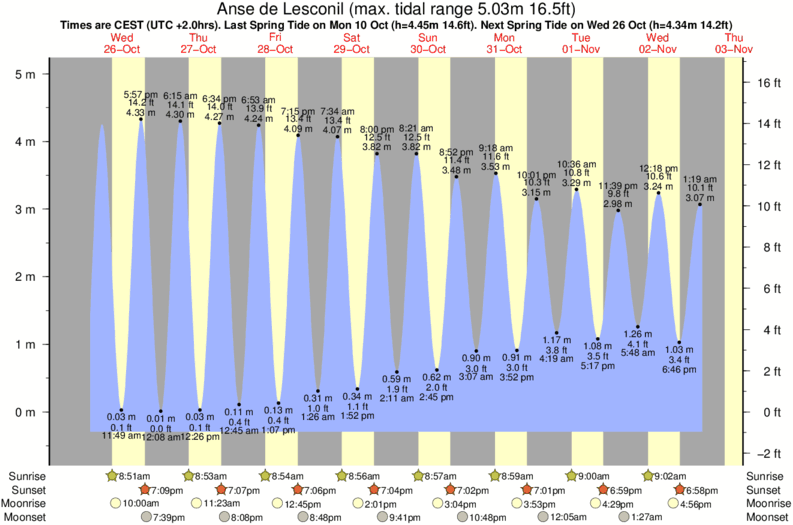 tide graph for Anse de Lesconil near Tronoen surf break