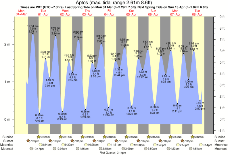 Carolina Beach Tide Chart