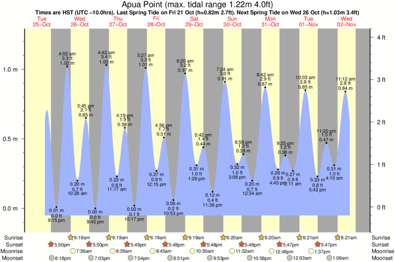 Kona Tide Chart