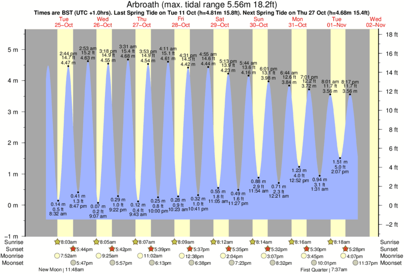 tide graph for Arbroath near Arbroath surf break