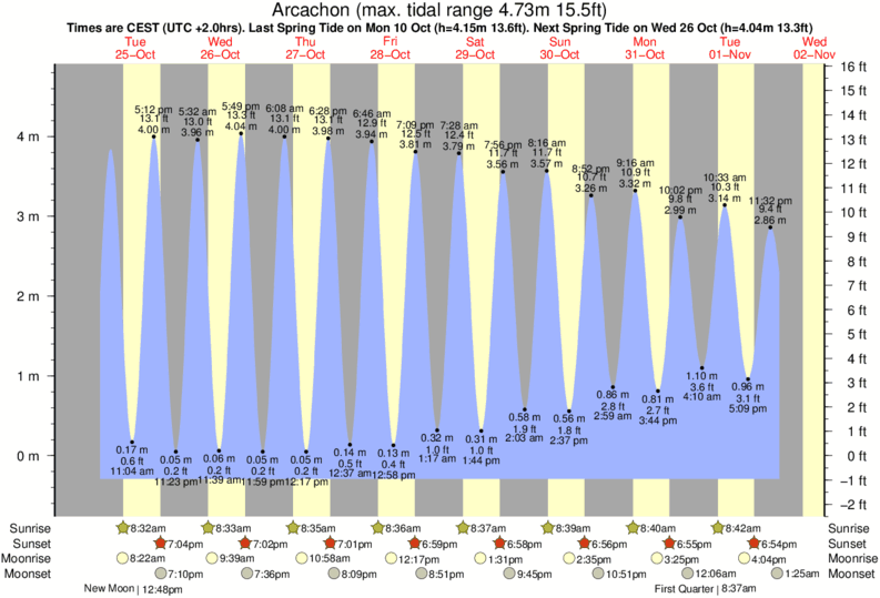 Fishing Tide Chart Near Me