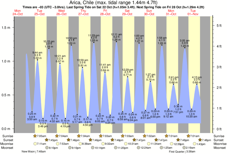 tide graph for Arica, Chile near Arenillas Negras surf break