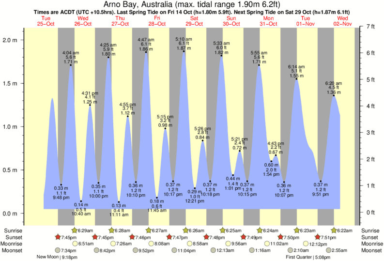 tide graph for Arno Bay, Australia near Red Banks Reefs surf break