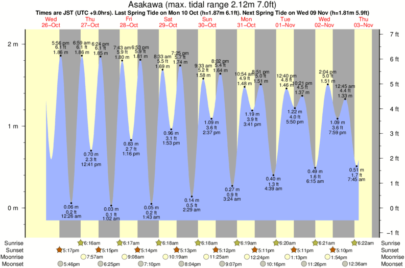 tide graph for Asakawa near Kaifu Rivermouth surf break
