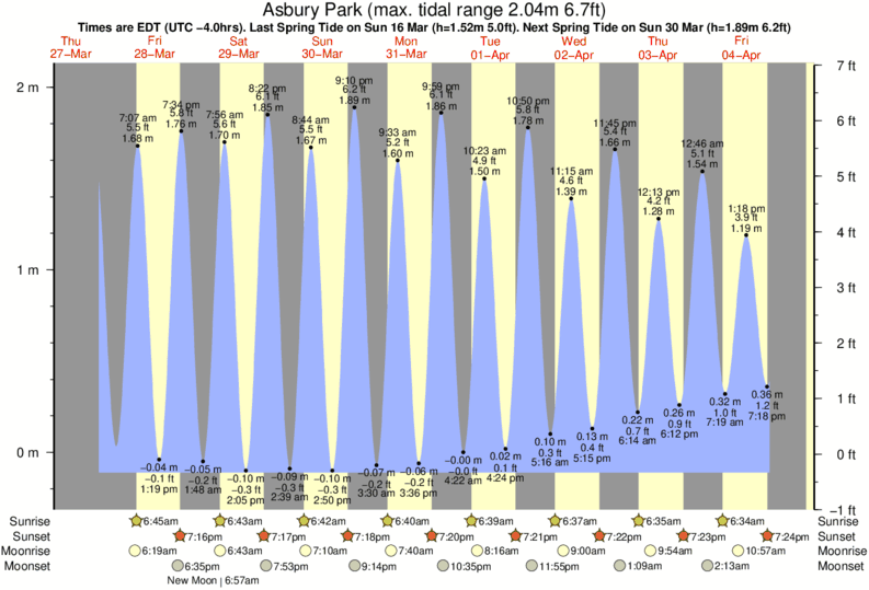 Ocean Isle Beach Tide Chart 2018