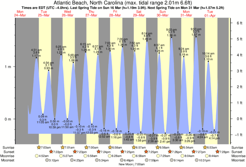 Holden Beach Tide Chart