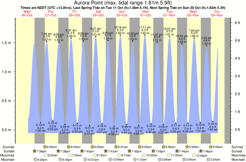 tide graph for Aurora Point near Diners Beach surf break