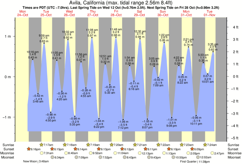 Avila Beach Tide Chart