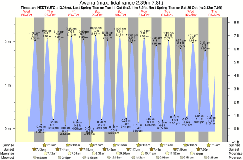 tide graph for Awana near Kaitoke Beach surf break