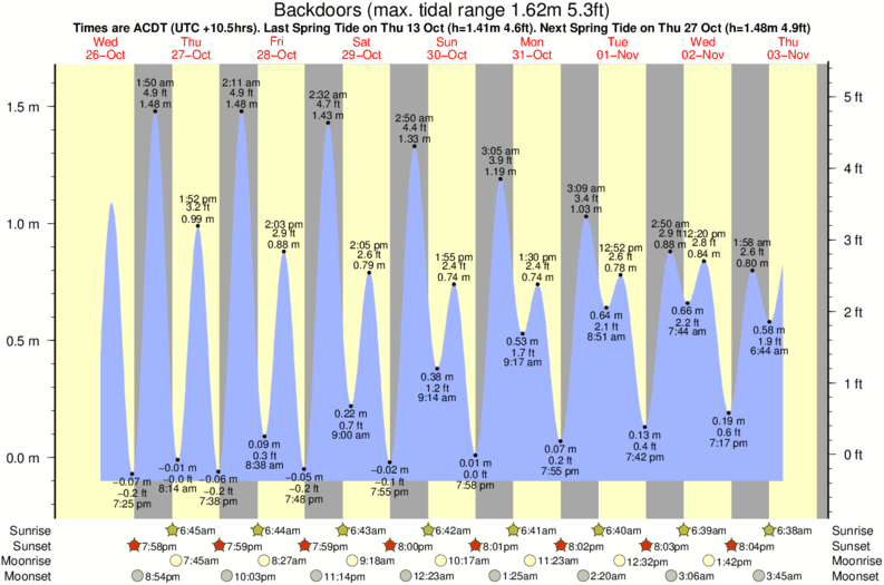tide graph for Backdoors near Caves surf break