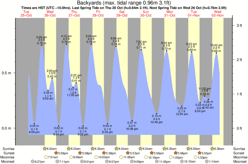 tide graph for Backyards near Rockpiles/Logcabins surf break