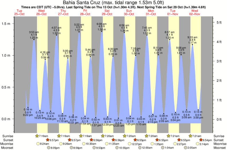 Santa Cruz Tide Chart