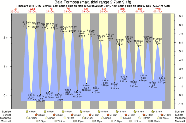 tide graph for Baia Formosa near Xilaozinho surf break