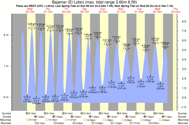 tide graph for Bajamar (El Lobo) near Fuero de la Bajeta surf break