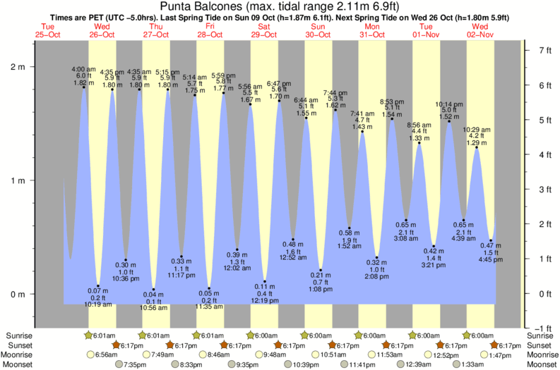 tide graph for Punta Balcones near Negritos surf break