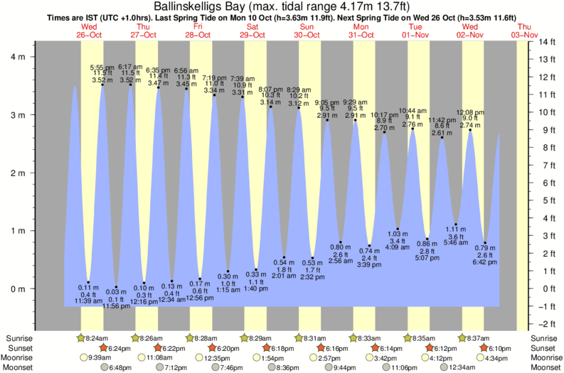 tide graph for Ballinskelligs Bay near Derrynane surf break