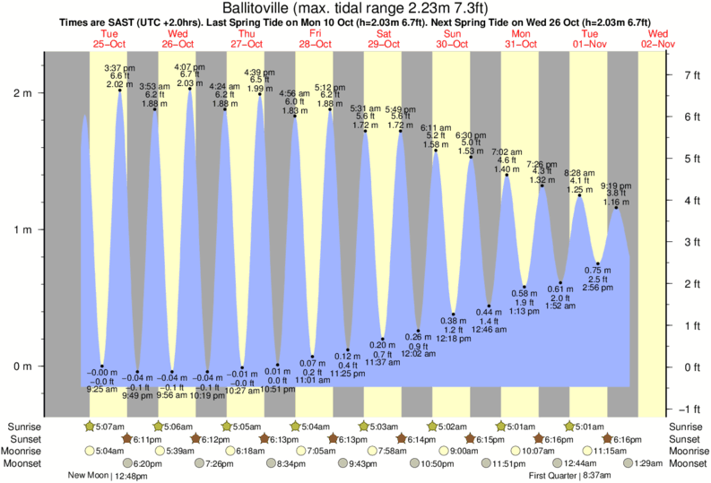tide graph for Ballitoville near Thompsons Bay surf break