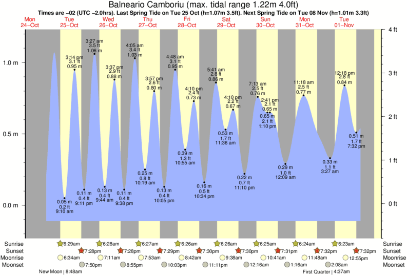 tide graph for Balneario Camboriu near Praia Dos Amores surf break