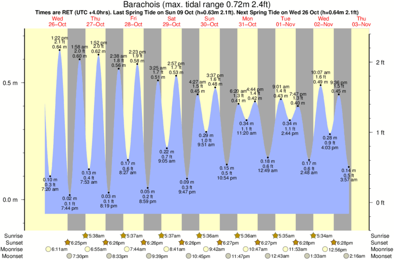 Bermuda Tide Chart