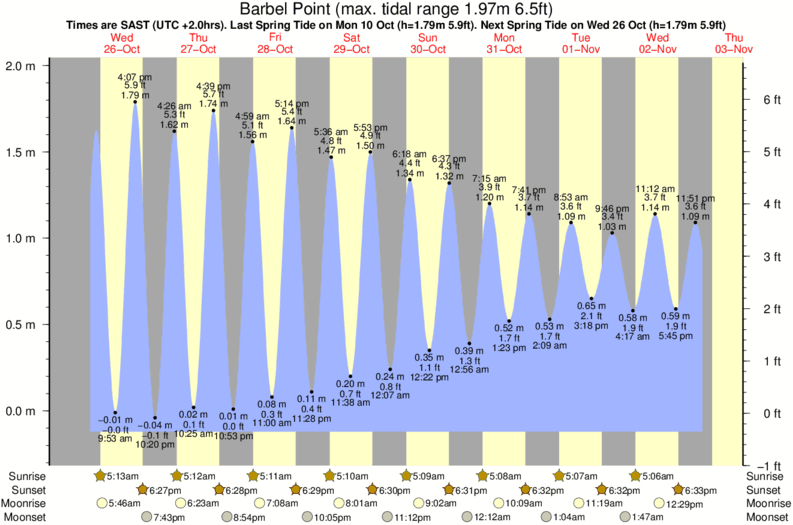 tide graph for Barbel Point surf break
