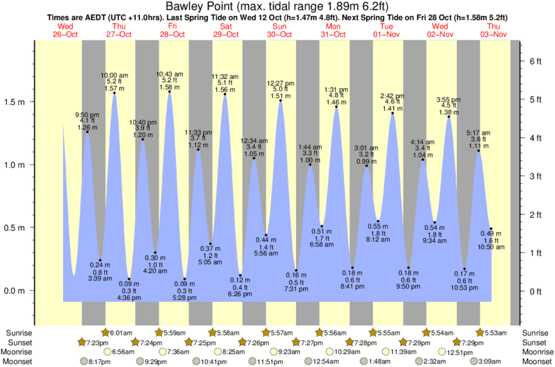 tide graph for Bawley Point near Dum Dums surf break