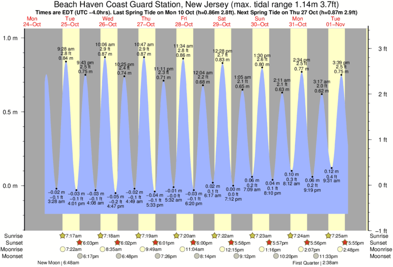 Lbi Nj Tide Chart