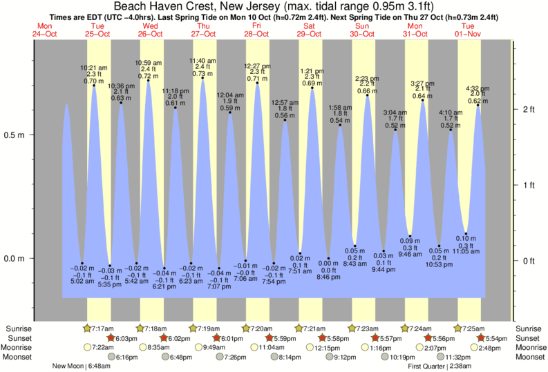 Lbi Tide Chart