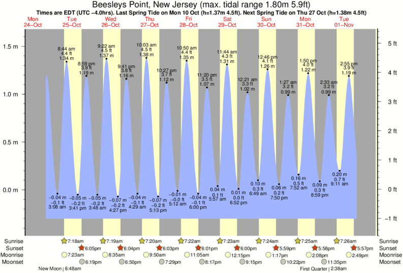 tide graph for Beesleys Point, New Jersey near 8th Street Jetty surf break