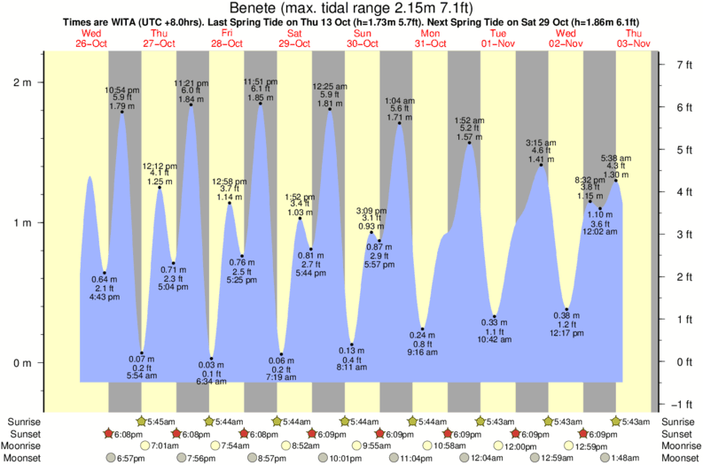 tide graph for Benete near Downtowns surf break