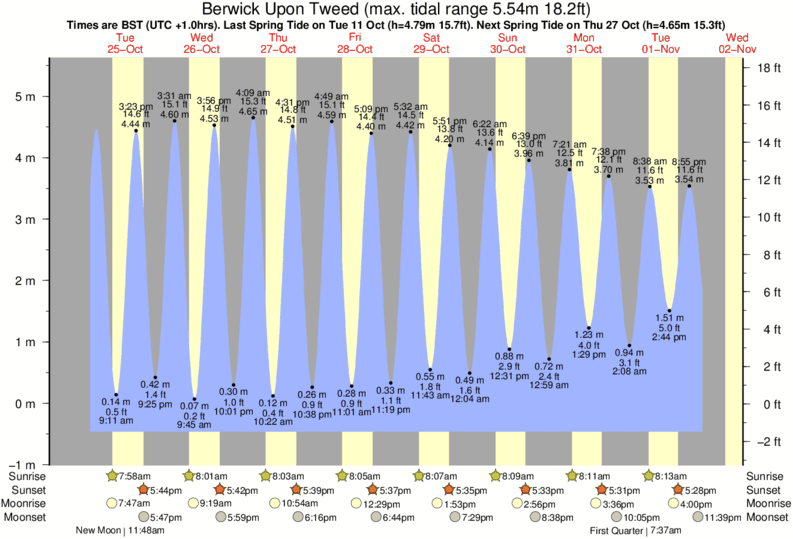 tide graph for Berwick Upon Tweed near Berwick-Upon-Tweed surf break
