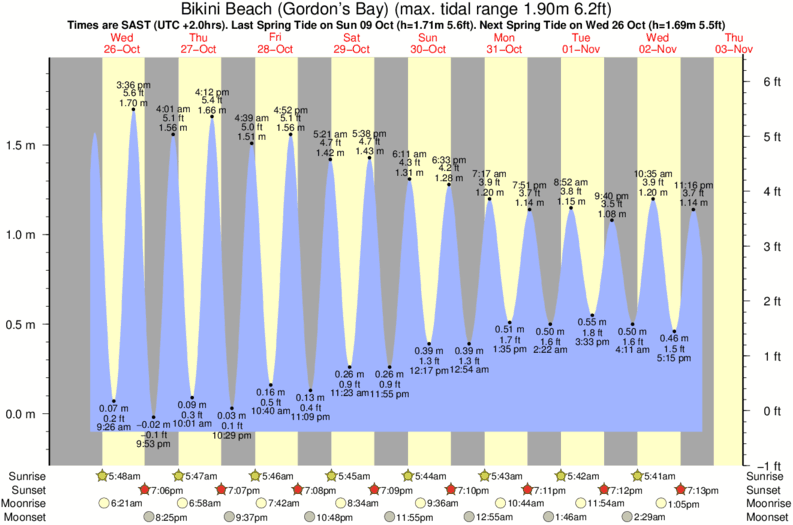 tide graph for Bikini Beach (Gordon's Bay) near Koeel Bay surf break