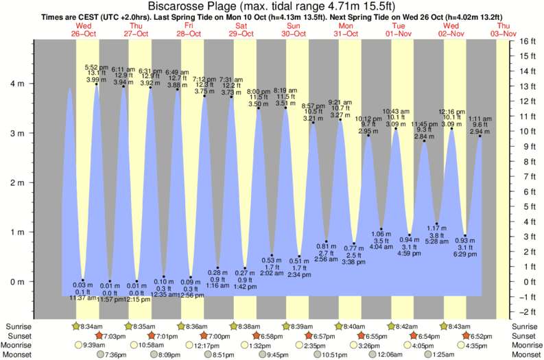tide graph for Biscarosse Plage surf break